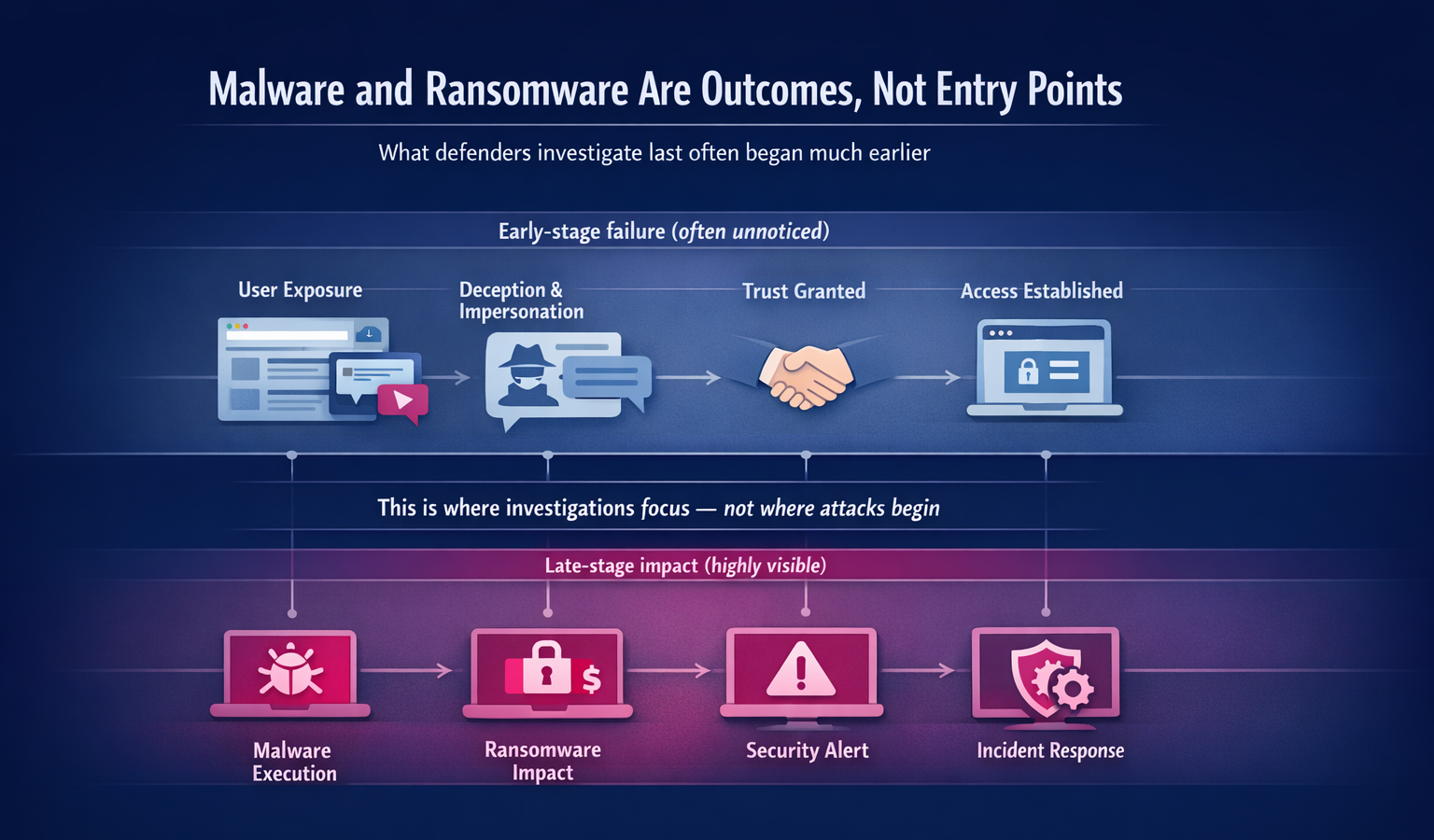 Infographic showing how malware and ransomware occur late in modern attacks, after user exposure, deception, trust being granted, and access is established, highlighting that investigations focus on outcomes rather than attack origins.