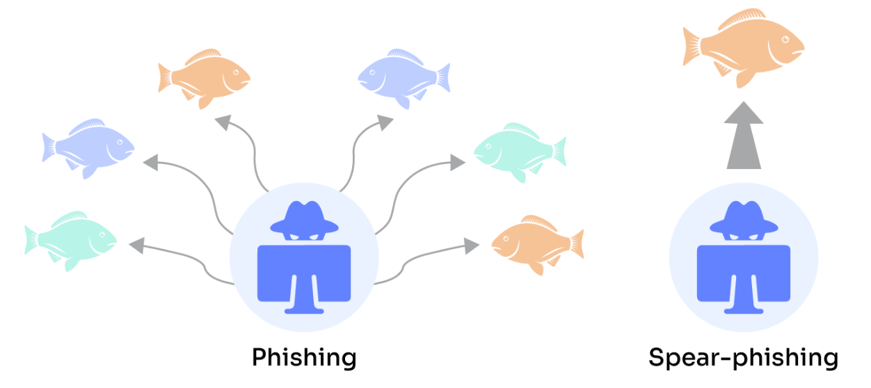 Spear phishing vs phishing
